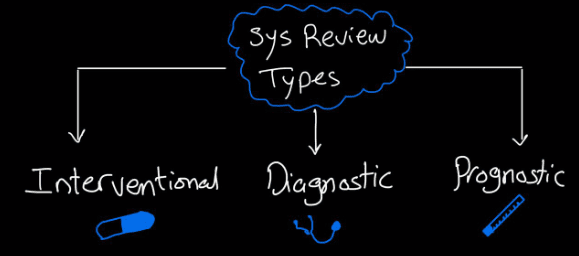 sys review types